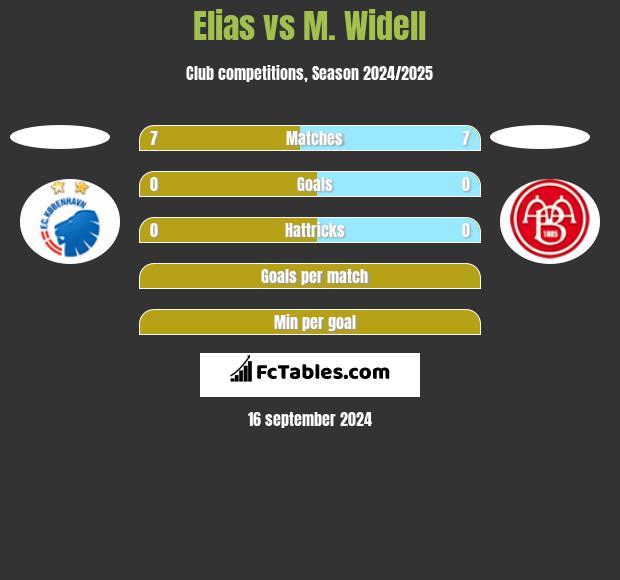 Elias vs M. Widell h2h player stats