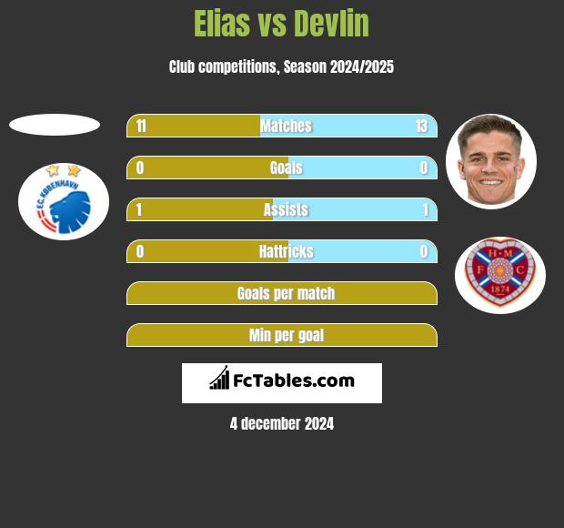 Elias vs Devlin h2h player stats