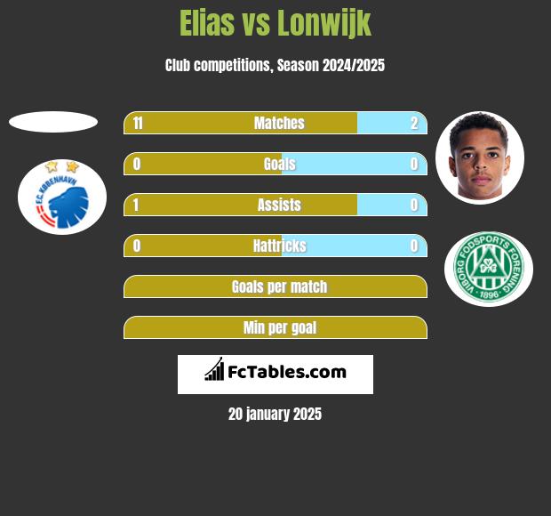 Elias vs Lonwijk h2h player stats