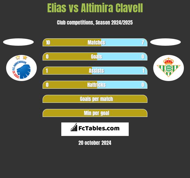 Elias vs Altimira Clavell h2h player stats