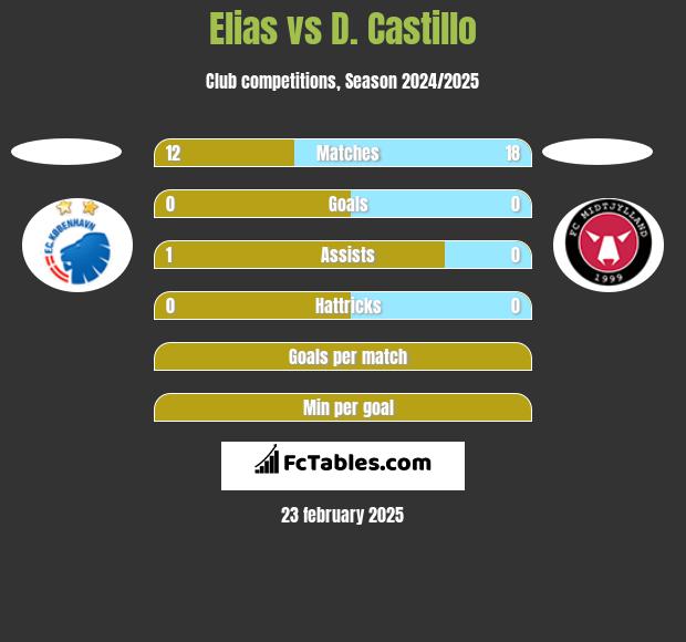 Elias vs D. Castillo h2h player stats