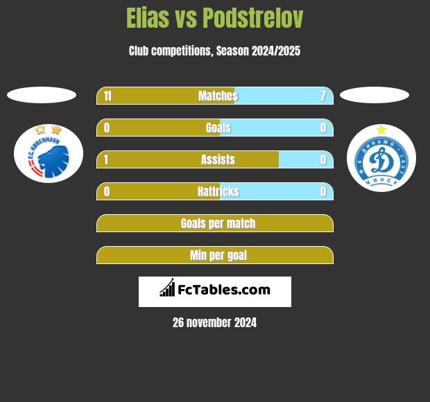 Elias vs Podstrelov h2h player stats