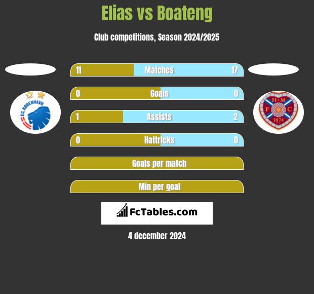 Elias vs Boateng h2h player stats