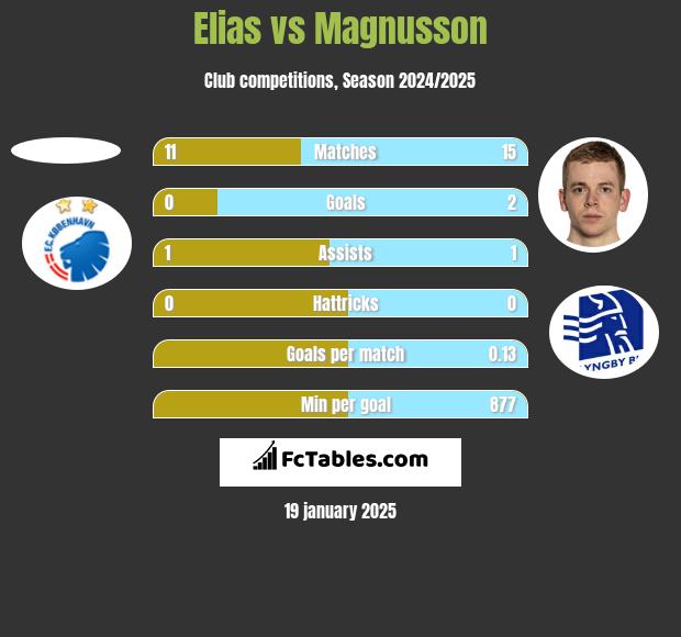 Elias vs Magnusson h2h player stats