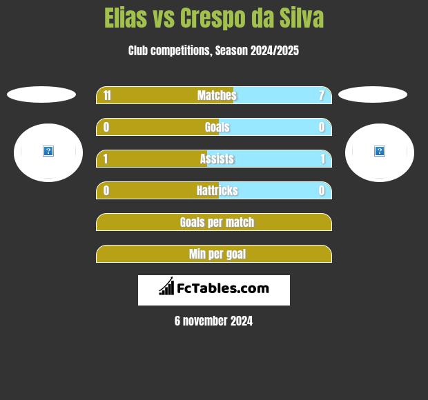 Elias vs Crespo da Silva h2h player stats