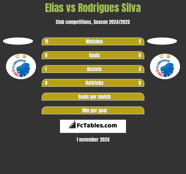 Elias vs Rodrigues Silva h2h player stats