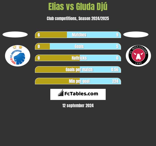 Elias vs Gluda Djú h2h player stats