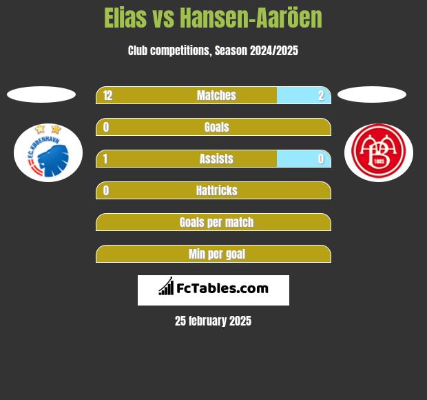 Elias vs Hansen-Aaröen h2h player stats