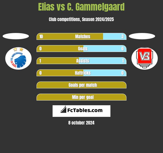 Elias vs C. Gammelgaard h2h player stats