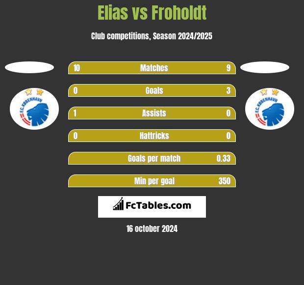 Elias vs Froholdt h2h player stats