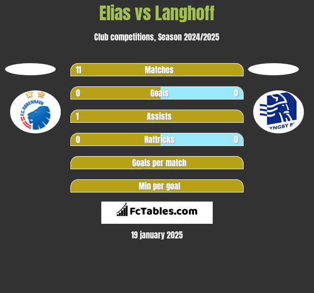 Elias vs Langhoff h2h player stats