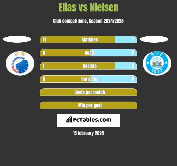 Elias vs Nielsen h2h player stats