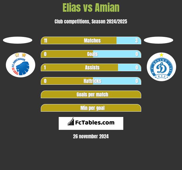 Elias vs Amian h2h player stats