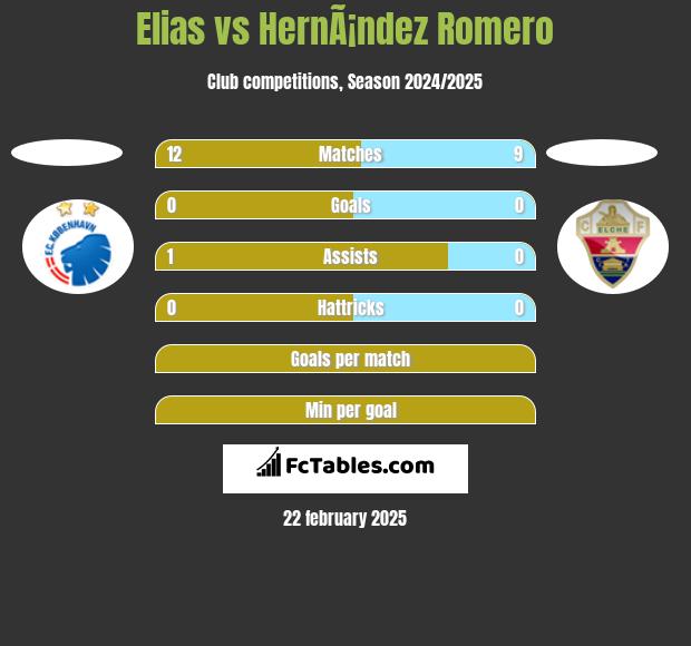 Elias vs HernÃ¡ndez Romero h2h player stats