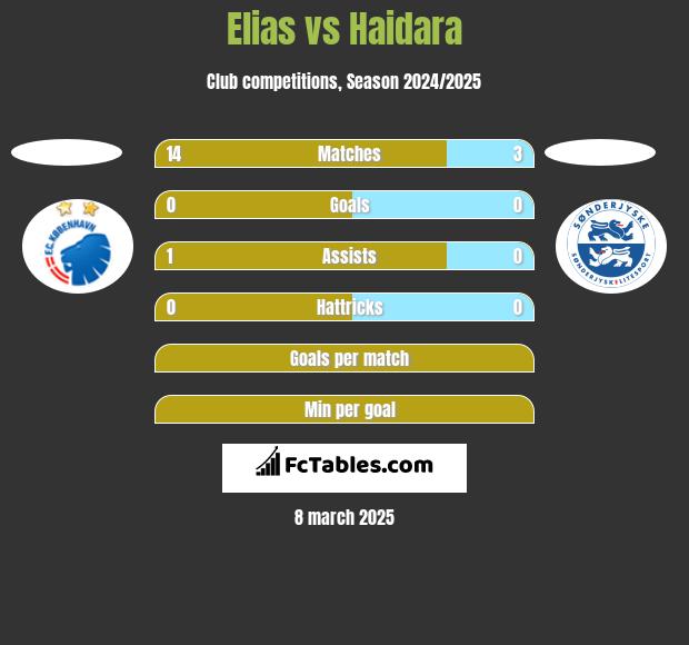 Elias vs Haidara h2h player stats