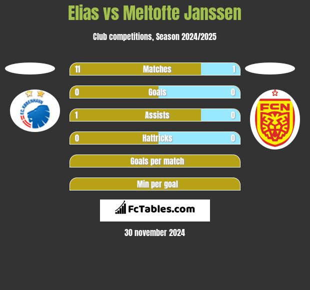 Elias vs Meltofte Janssen h2h player stats