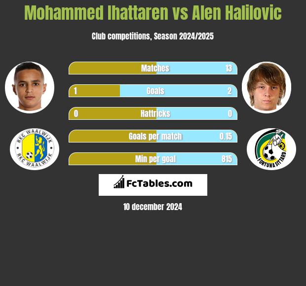 Mohammed Ihattaren vs Alen Halilovic h2h player stats