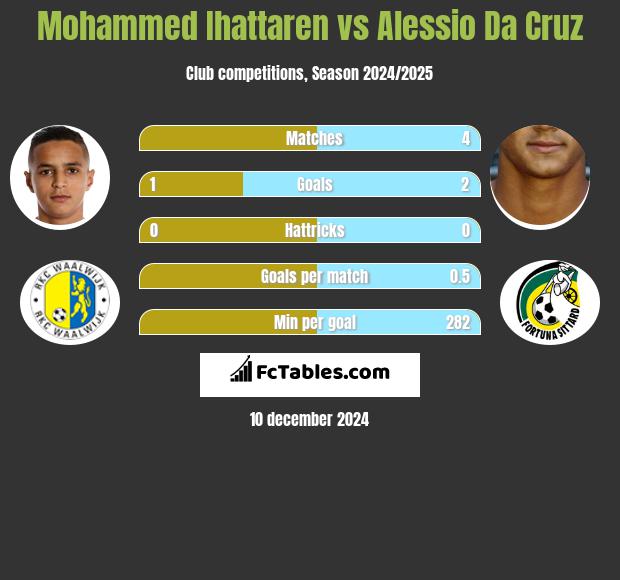 Mohammed Ihattaren vs Alessio Da Cruz h2h player stats