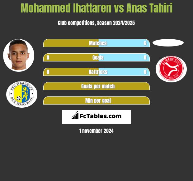 Mohammed Ihattaren vs Anas Tahiri h2h player stats