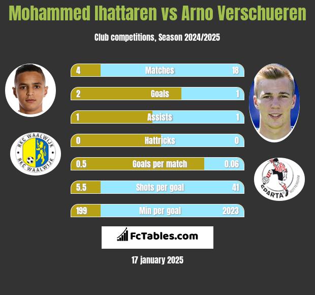 Mohammed Ihattaren vs Arno Verschueren h2h player stats