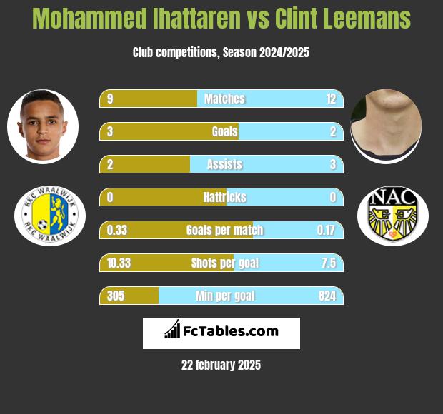 Mohammed Ihattaren vs Clint Leemans h2h player stats