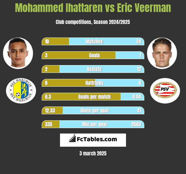 Mohammed Ihattaren vs Eric Veerman h2h player stats