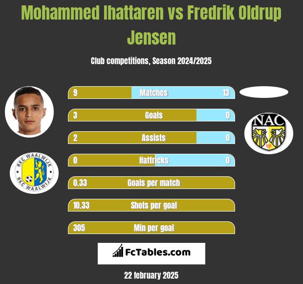 Mohammed Ihattaren vs Fredrik Oldrup Jensen h2h player stats