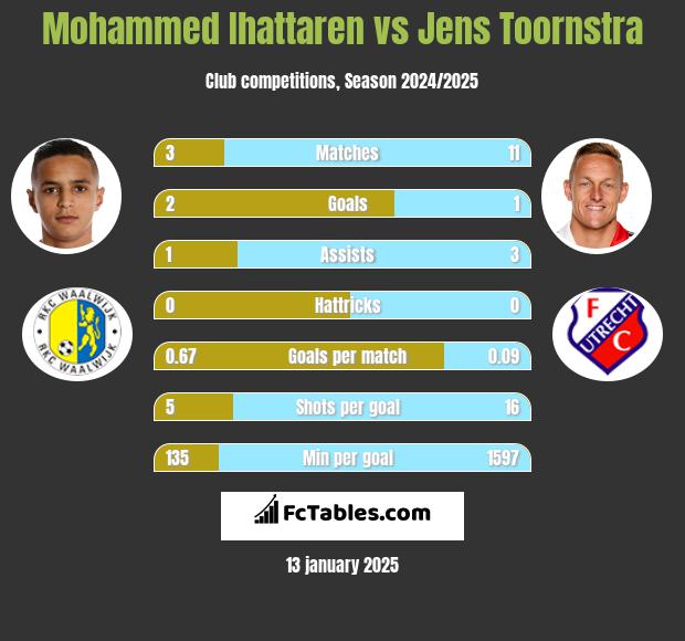 Mohammed Ihattaren vs Jens Toornstra h2h player stats