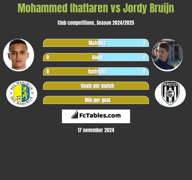 Mohammed Ihattaren vs Jordy Bruijn h2h player stats