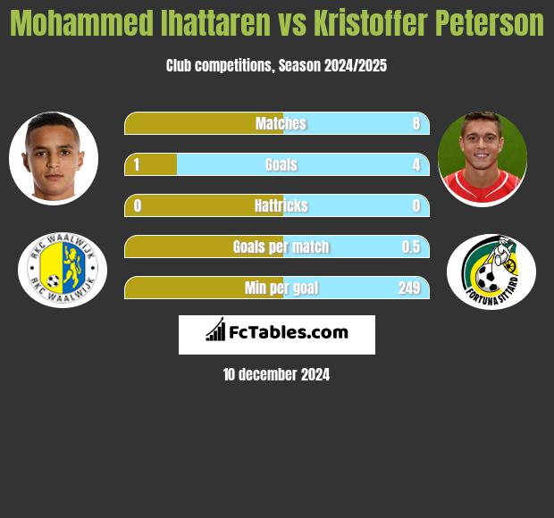 Mohammed Ihattaren vs Kristoffer Peterson h2h player stats