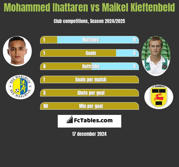 Mohammed Ihattaren vs Maikel Kieftenbeld h2h player stats