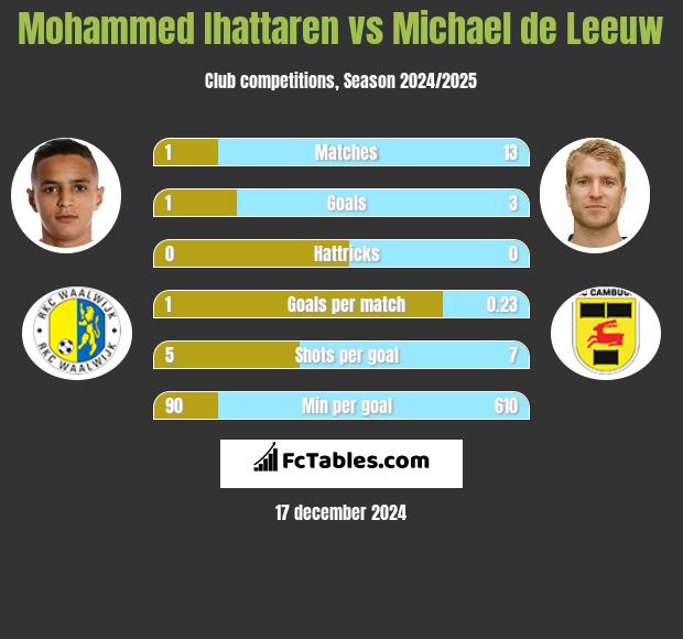 Mohammed Ihattaren vs Michael de Leeuw h2h player stats