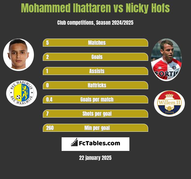 Mohammed Ihattaren vs Nicky Hofs h2h player stats