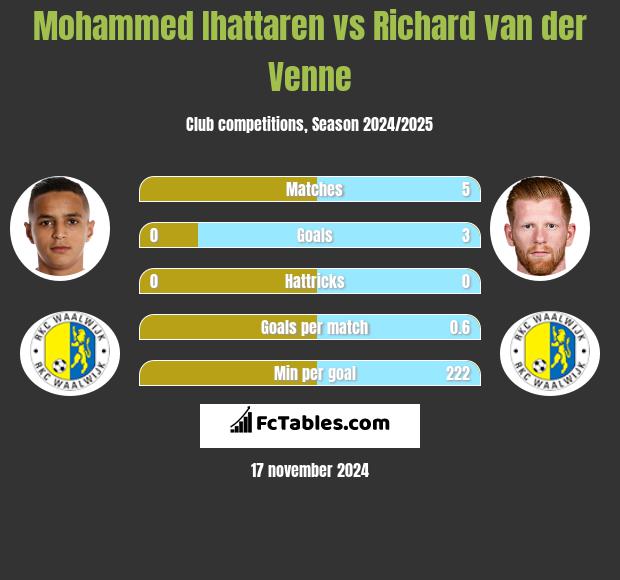 Mohammed Ihattaren vs Richard van der Venne h2h player stats