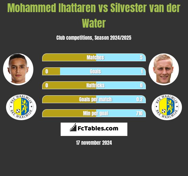 Mohammed Ihattaren vs Silvester van der Water h2h player stats