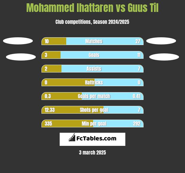 Mohammed Ihattaren vs Guus Til h2h player stats