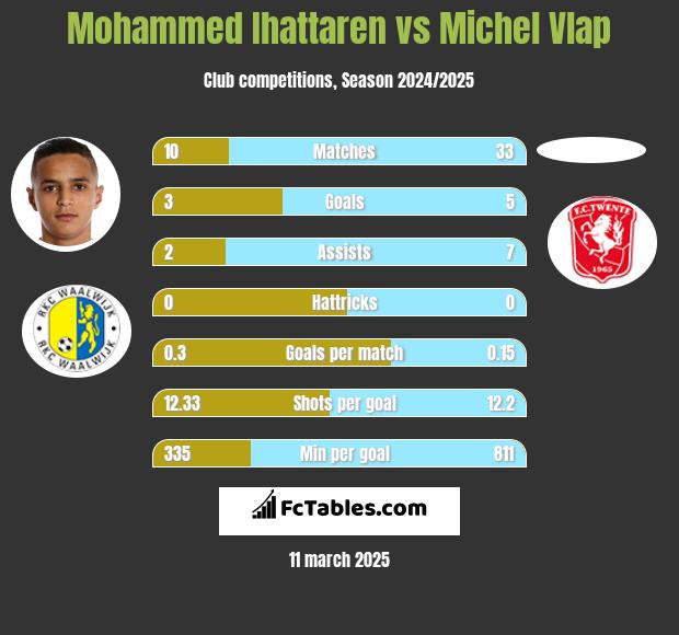 Mohammed Ihattaren vs Michel Vlap h2h player stats