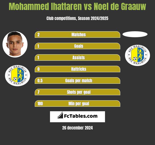 Mohammed Ihattaren vs Noel de Graauw h2h player stats