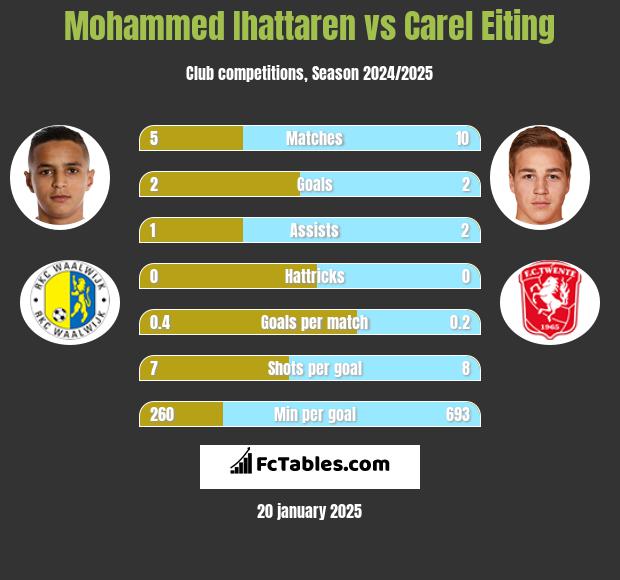 Mohammed Ihattaren vs Carel Eiting h2h player stats