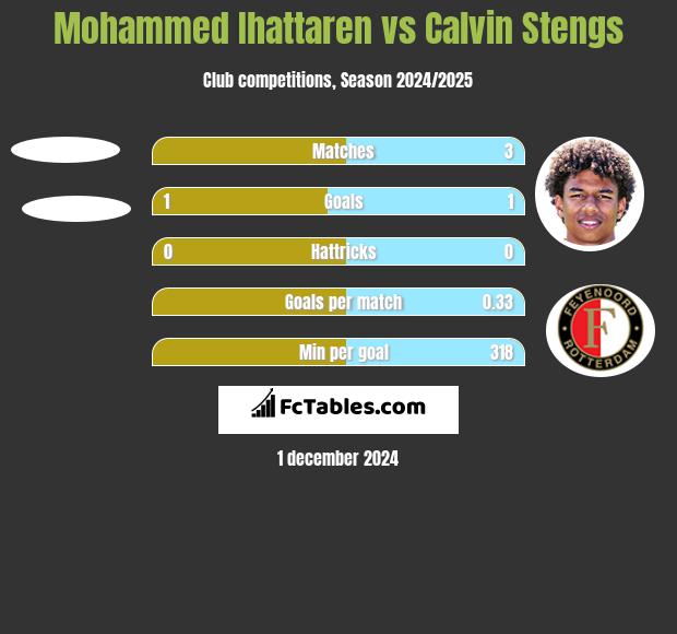 Mohammed Ihattaren vs Calvin Stengs h2h player stats