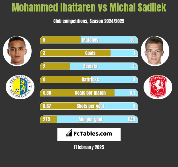 Mohammed Ihattaren vs Michal Sadilek h2h player stats