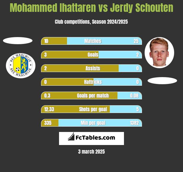 Mohammed Ihattaren vs Jerdy Schouten h2h player stats