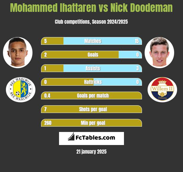 Mohammed Ihattaren vs Nick Doodeman h2h player stats