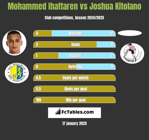 Mohammed Ihattaren vs Joshua Kitolano h2h player stats