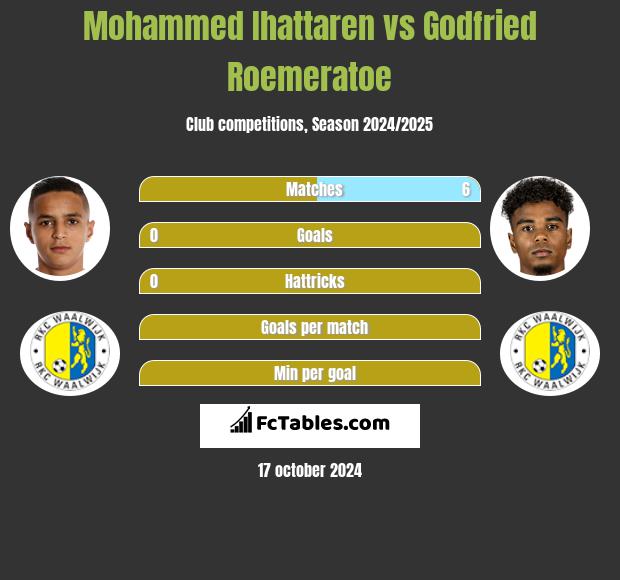 Mohammed Ihattaren vs Godfried Roemeratoe h2h player stats