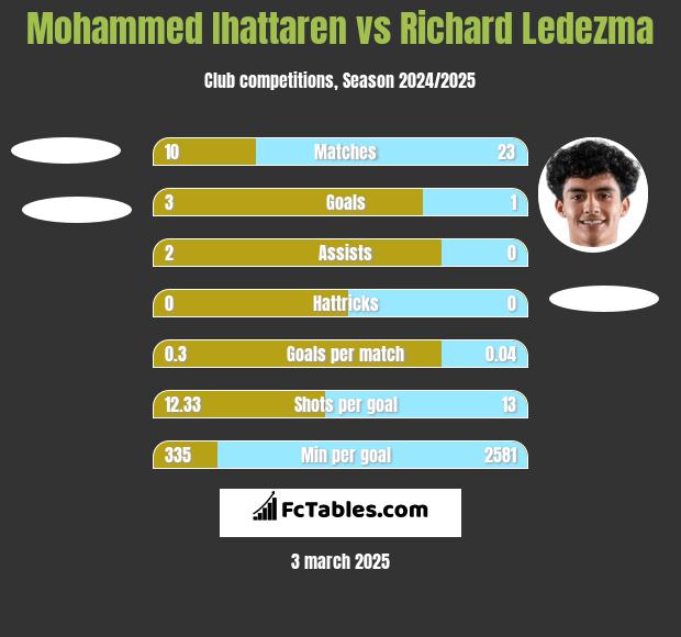 Mohammed Ihattaren vs Richard Ledezma h2h player stats