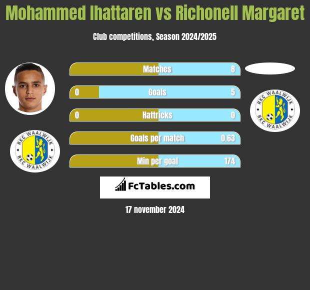 Mohammed Ihattaren vs Richonell Margaret h2h player stats