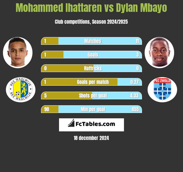 Mohammed Ihattaren vs Dylan Mbayo h2h player stats