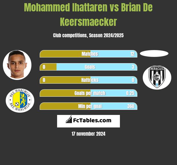 Mohammed Ihattaren vs Brian De Keersmaecker h2h player stats