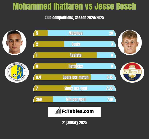 Mohammed Ihattaren vs Jesse Bosch h2h player stats